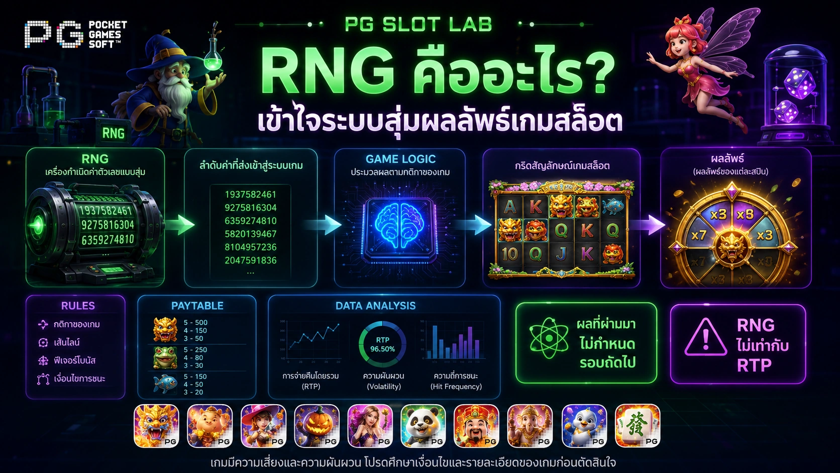 อินโฟกราฟิกอธิบาย RNG และการกำหนดผลลัพธ์แบบสุ่ม